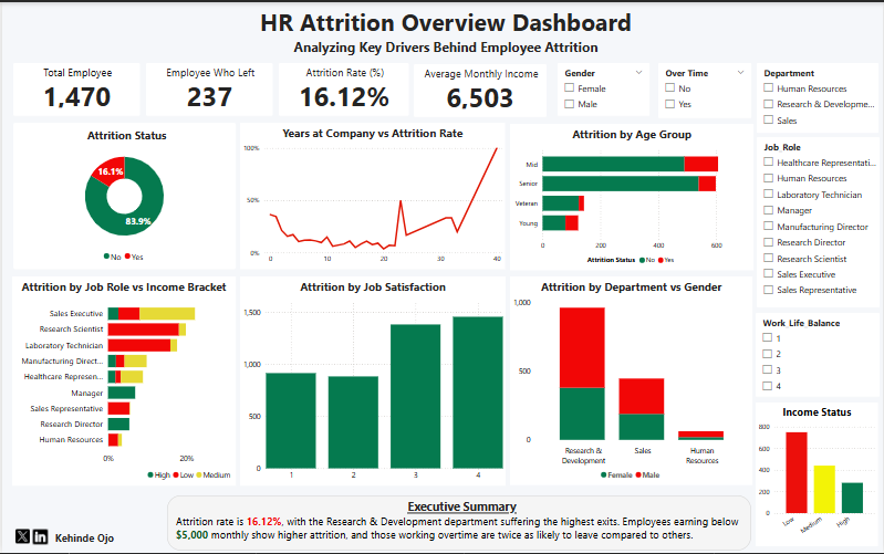 HR Atrrition Dashboard